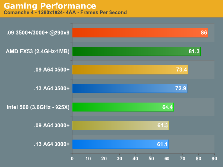 Gaming Performance